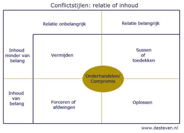 Conflictstijlen